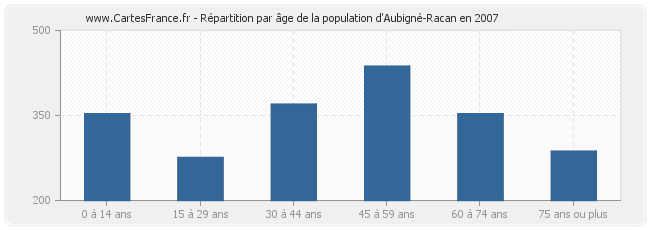 Répartition par âge de la population d'Aubigné-Racan en 2007