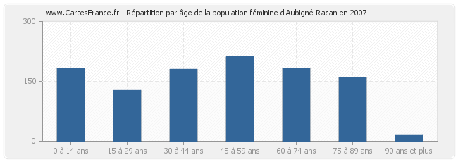 Répartition par âge de la population féminine d'Aubigné-Racan en 2007