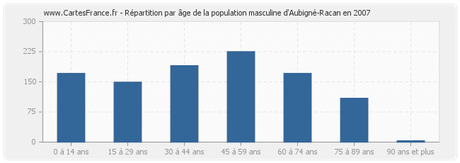 Répartition par âge de la population masculine d'Aubigné-Racan en 2007