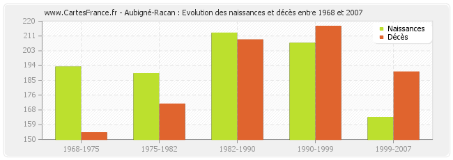 Aubigné-Racan : Evolution des naissances et décès entre 1968 et 2007
