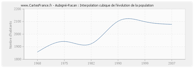 Aubigné-Racan : Interpolation cubique de l'évolution de la population
