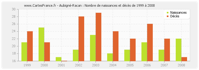 Aubigné-Racan : Nombre de naissances et décès de 1999 à 2008