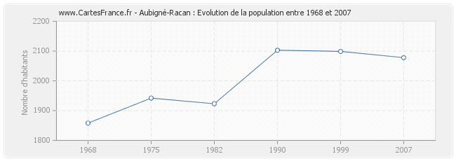 Population Aubigné-Racan
