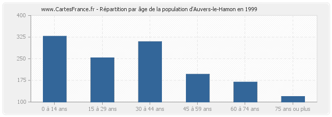Répartition par âge de la population d'Auvers-le-Hamon en 1999