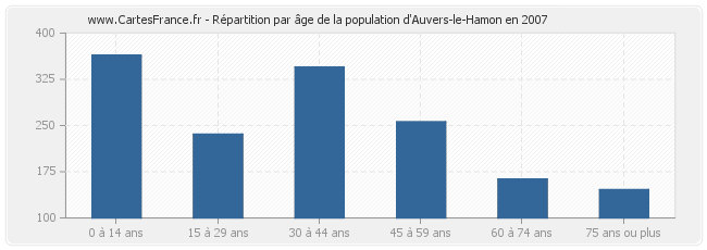 Répartition par âge de la population d'Auvers-le-Hamon en 2007