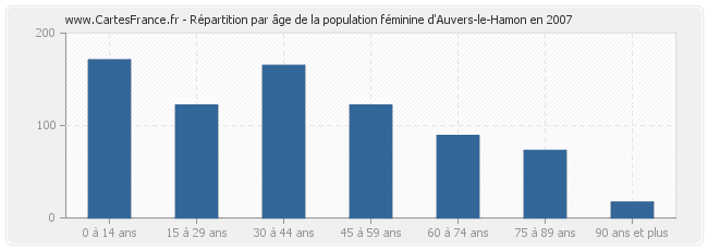 Répartition par âge de la population féminine d'Auvers-le-Hamon en 2007
