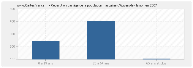 Répartition par âge de la population masculine d'Auvers-le-Hamon en 2007