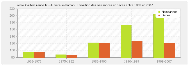 Auvers-le-Hamon : Evolution des naissances et décès entre 1968 et 2007