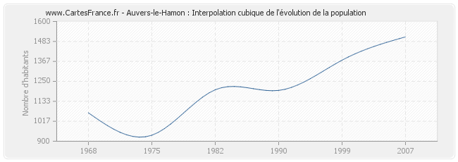 Auvers-le-Hamon : Interpolation cubique de l'évolution de la population