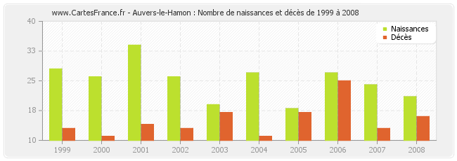 Auvers-le-Hamon : Nombre de naissances et décès de 1999 à 2008