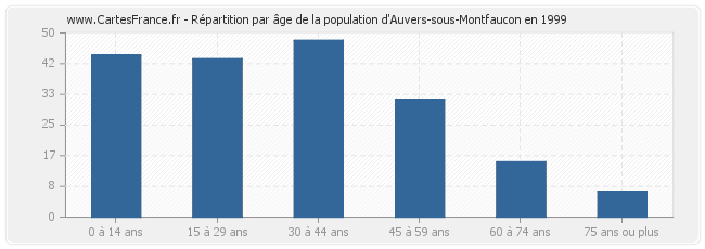 Répartition par âge de la population d'Auvers-sous-Montfaucon en 1999