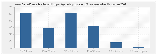 Répartition par âge de la population d'Auvers-sous-Montfaucon en 2007