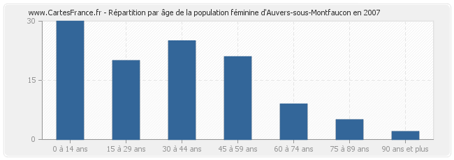 Répartition par âge de la population féminine d'Auvers-sous-Montfaucon en 2007