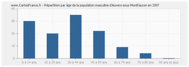 Répartition par âge de la population masculine d'Auvers-sous-Montfaucon en 2007