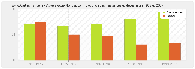Auvers-sous-Montfaucon : Evolution des naissances et décès entre 1968 et 2007