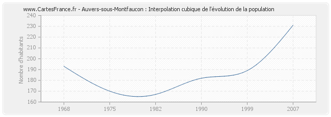 Auvers-sous-Montfaucon : Interpolation cubique de l'évolution de la population