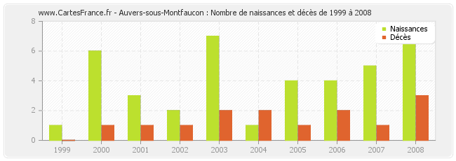 Auvers-sous-Montfaucon : Nombre de naissances et décès de 1999 à 2008