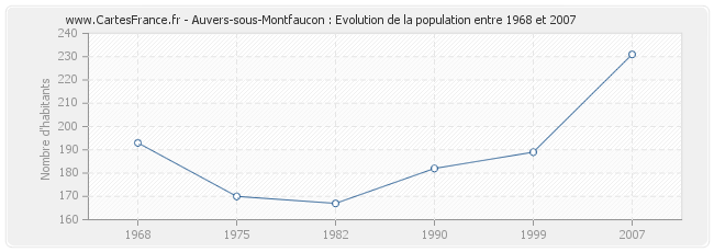 Population Auvers-sous-Montfaucon