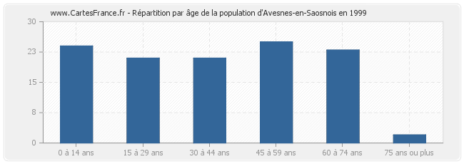 Répartition par âge de la population d'Avesnes-en-Saosnois en 1999