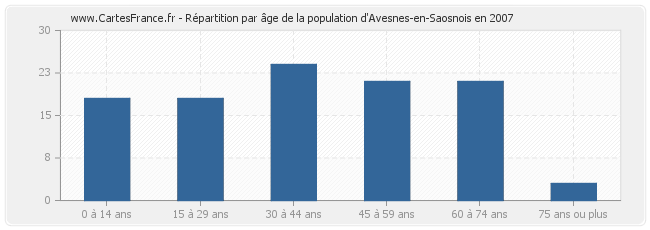 Répartition par âge de la population d'Avesnes-en-Saosnois en 2007