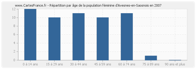 Répartition par âge de la population féminine d'Avesnes-en-Saosnois en 2007