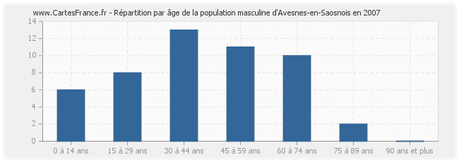 Répartition par âge de la population masculine d'Avesnes-en-Saosnois en 2007