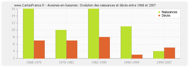 Avesnes-en-Saosnois : Evolution des naissances et décès entre 1968 et 2007