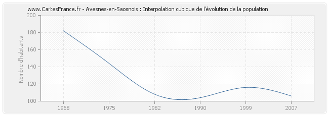 Avesnes-en-Saosnois : Interpolation cubique de l'évolution de la population