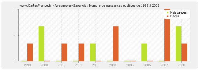 Avesnes-en-Saosnois : Nombre de naissances et décès de 1999 à 2008