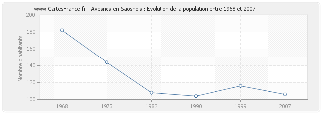 Population Avesnes-en-Saosnois