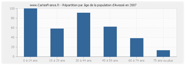 Répartition par âge de la population d'Avessé en 2007