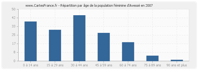 Répartition par âge de la population féminine d'Avessé en 2007