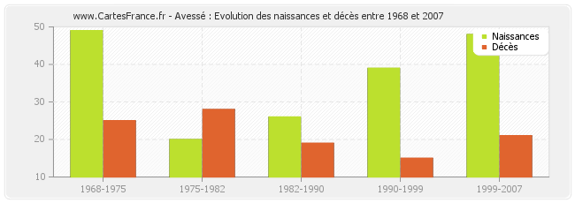 Avessé : Evolution des naissances et décès entre 1968 et 2007