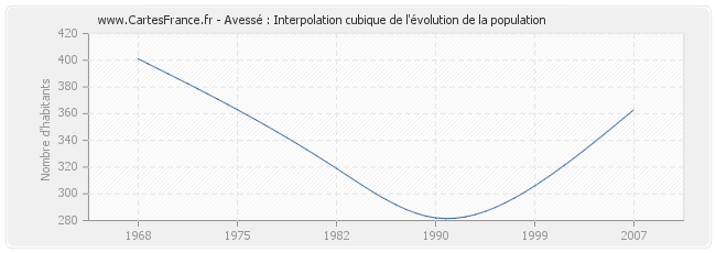 Avessé : Interpolation cubique de l'évolution de la population