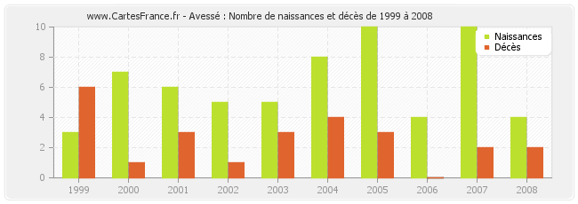 Avessé : Nombre de naissances et décès de 1999 à 2008