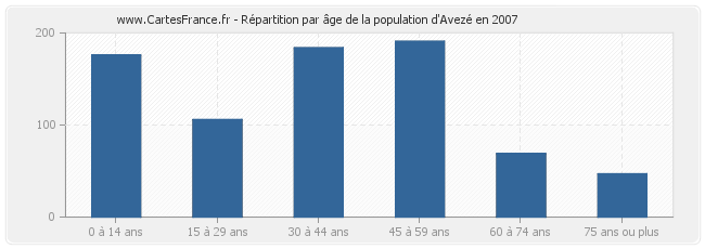Répartition par âge de la population d'Avezé en 2007
