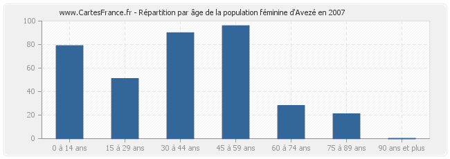Répartition par âge de la population féminine d'Avezé en 2007