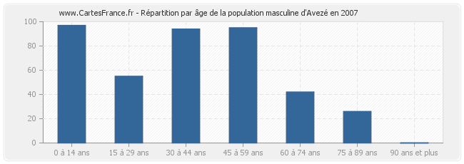 Répartition par âge de la population masculine d'Avezé en 2007