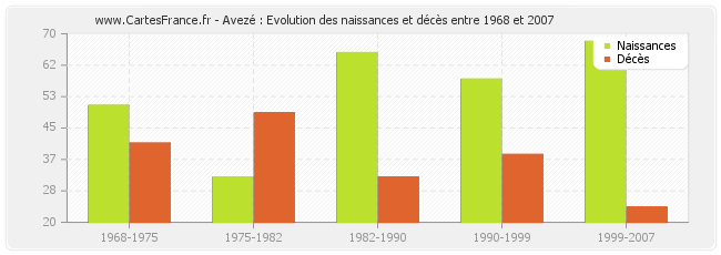 Avezé : Evolution des naissances et décès entre 1968 et 2007