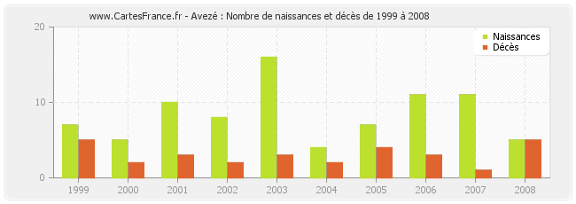 Avezé : Nombre de naissances et décès de 1999 à 2008