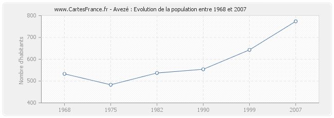 Population Avezé