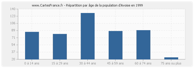 Répartition par âge de la population d'Avoise en 1999