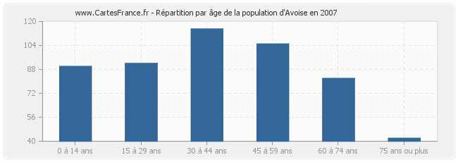 Répartition par âge de la population d'Avoise en 2007