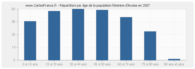 Répartition par âge de la population féminine d'Avoise en 2007
