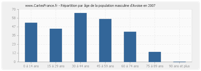 Répartition par âge de la population masculine d'Avoise en 2007