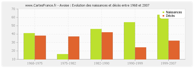 Avoise : Evolution des naissances et décès entre 1968 et 2007
