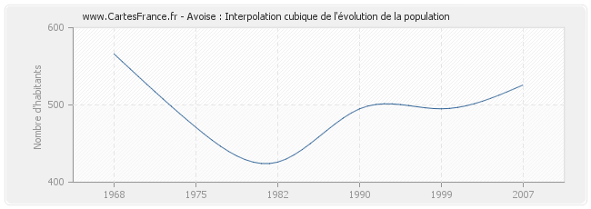 Avoise : Interpolation cubique de l'évolution de la population
