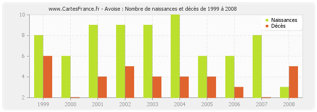 Avoise : Nombre de naissances et décès de 1999 à 2008