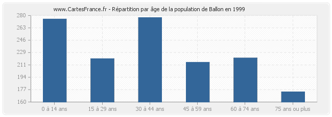 Répartition par âge de la population de Ballon en 1999