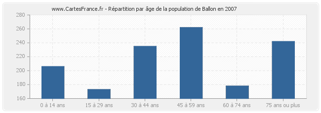 Répartition par âge de la population de Ballon en 2007